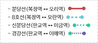 - 분당선(복정역 ↔ 오리역) 빨간색 / - 8호선(복정역 ↔ 모란역) 파란색 / - 신분당선(판교역 ↔ 미금역) 초록색 / - 경강선(판교역 ↔ 이매역) 보라색