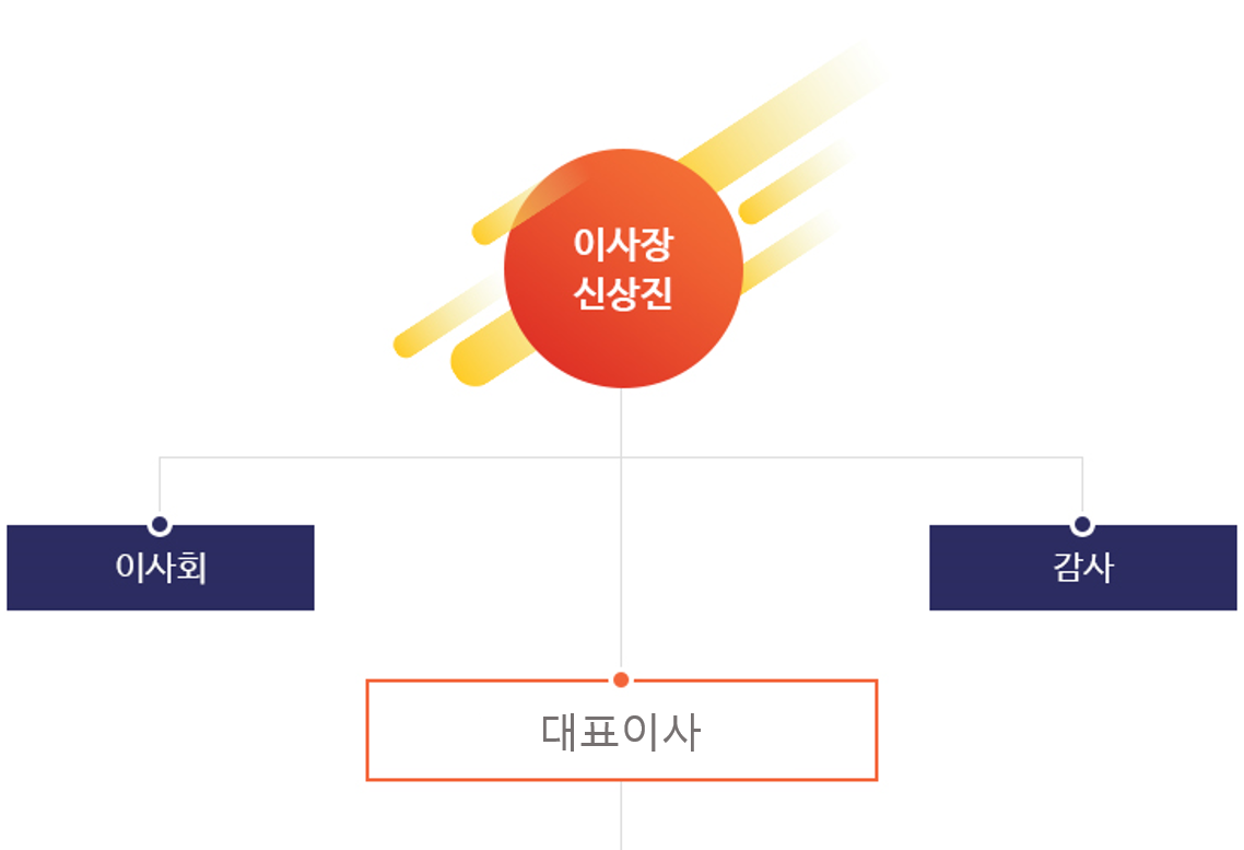 이사장 신상진 - 하위조직으로 이사회, 감사, 대표이사가 있습니다