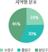 지역별분포 수정구46% 중원구24% 분당구30%