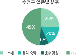 수정구 업종별 분포 도소매 25% 음식,숙박 20% 운수및창고6% 기타49%