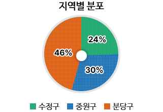 지역별분포 수정구24% 중원구30% 분당구 46%