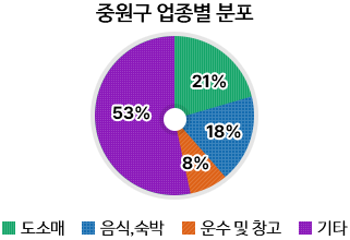 중원구 업종별 분포 도소매21% 음식숙박 18% 운수및창고8% 기타53%