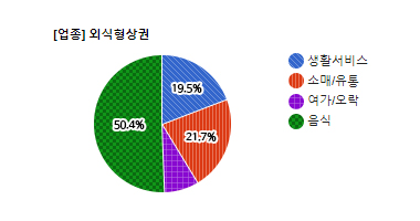 복정 상권 업종별 분표현황 - 생활서비스 19.5%, 소매/유통 21.7%, 여가/오락 8.4%, 음식 50.4%